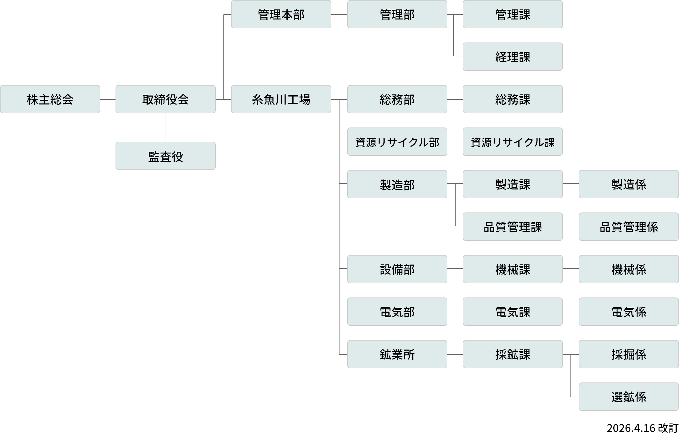 組織図